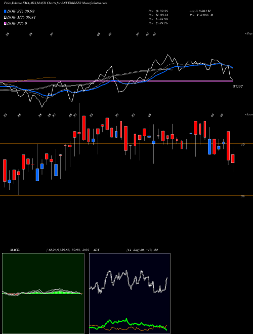 MACD charts various settings share SNXT30BEES Nipponamc - Snxt30bees NSE Stock exchange 