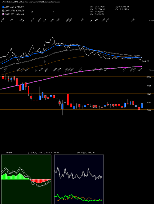 Munafa Sobha Limited (SOBHA) stock tips, volume analysis, indicator analysis [intraday, positional] for today and tomorrow