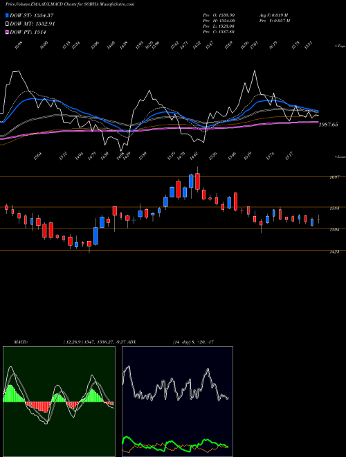 MACD charts various settings share SOBHA Sobha Limited NSE Stock exchange 