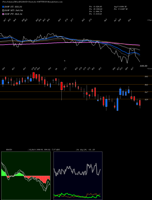 Munafa Softtech Engineer Limited (SOFTTECH) stock tips, volume analysis, indicator analysis [intraday, positional] for today and tomorrow