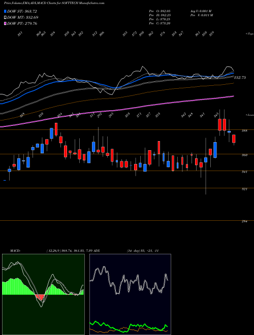 Munafa Softtech Engineer Limited (SOFTTECH) stock tips, volume analysis, indicator analysis [intraday, positional] for today and tomorrow