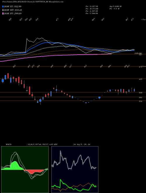 Munafa Softtech Engineers Ltd (SOFTTECH_BE) stock tips, volume analysis, indicator analysis [intraday, positional] for today and tomorrow