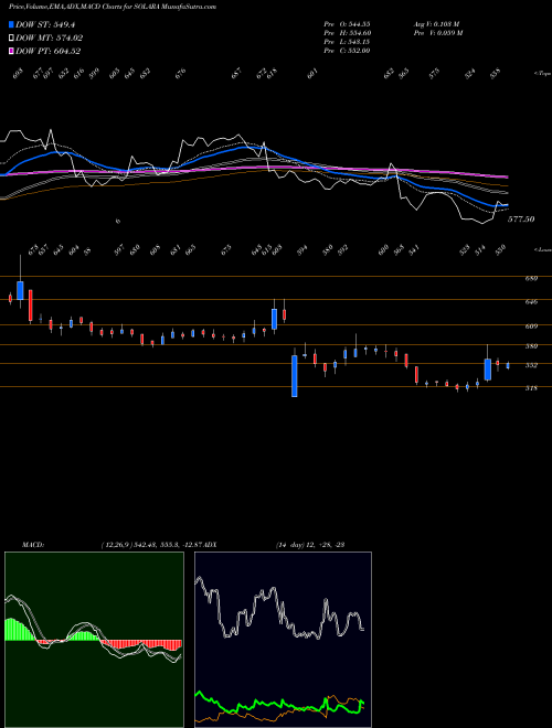Munafa Solara Active Pha Sci Ltd (SOLARA) stock tips, volume analysis, indicator analysis [intraday, positional] for today and tomorrow