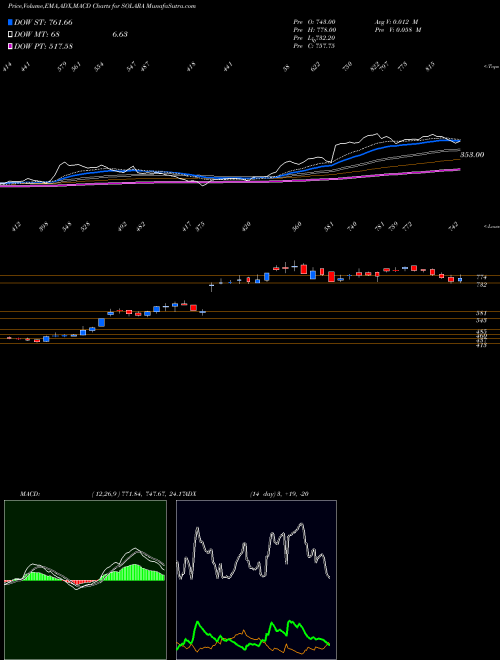 Munafa Solara Active Pha Sci Ltd (SOLARA) stock tips, volume analysis, indicator analysis [intraday, positional] for today and tomorrow