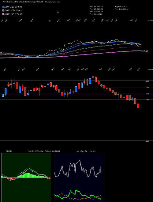 MACD charts various settings share SOLARA Solara Active Pha Sci Ltd NSE Stock exchange 