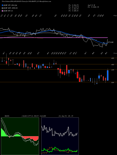Munafa Solara Rs. 7 Ppd Up (SOLARAPP1_E1) stock tips, volume analysis, indicator analysis [intraday, positional] for today and tomorrow