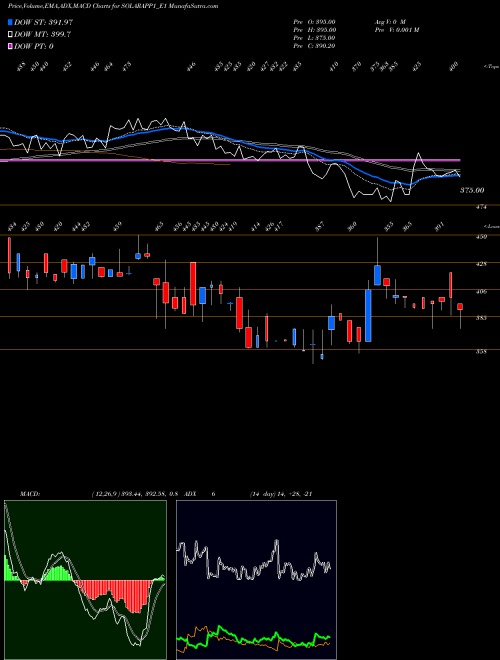 MACD charts various settings share SOLARAPP1_E1 Solara Rs. 7 Ppd Up NSE Stock exchange 