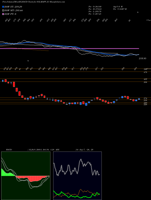 MACD charts various settings share SOLARAPP_E1 Solar Act Rs.3.50 Ppd Up NSE Stock exchange 