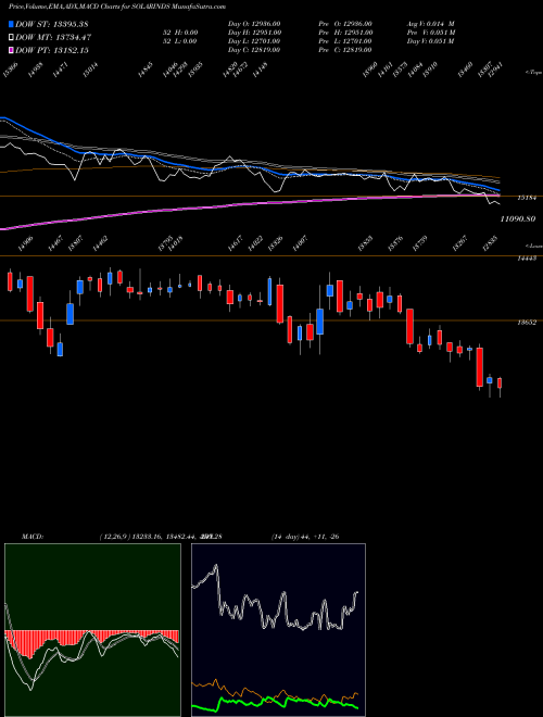 Munafa Solar Industries India Limited (SOLARINDS) stock tips, volume analysis, indicator analysis [intraday, positional] for today and tomorrow