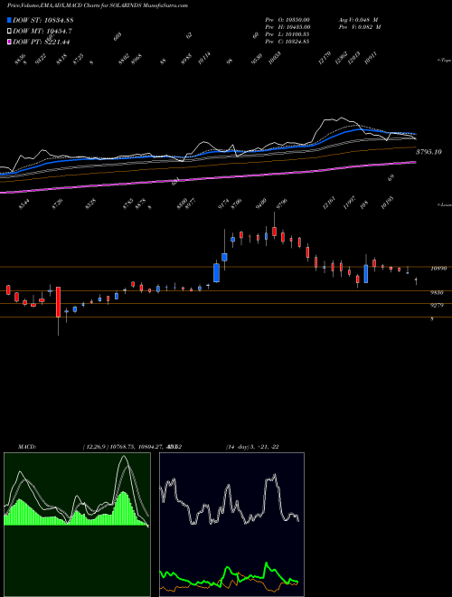 MACD charts various settings share SOLARINDS Solar Industries India Limited NSE Stock exchange 