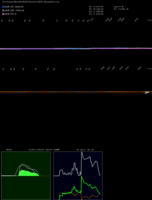 Munafa Solex Energy Limited (SOLEX) stock tips, volume analysis, indicator analysis [intraday, positional] for today and tomorrow