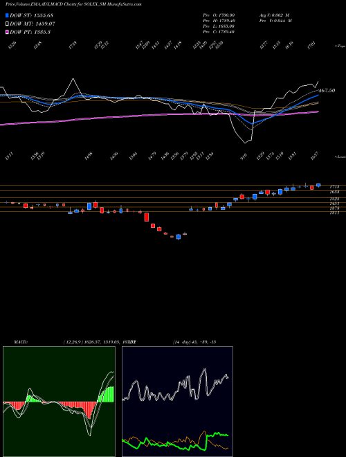 MACD charts various settings share SOLEX_SM Solex Energy Limited NSE Stock exchange 