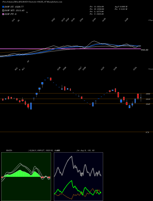 Munafa Solex Energy Limited (SOLEX_ST) stock tips, volume analysis, indicator analysis [intraday, positional] for today and tomorrow