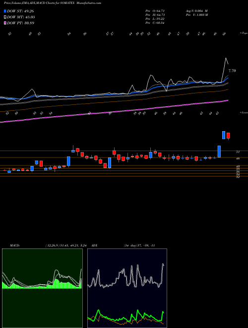 Munafa Soma Textiles & Industries Limited (SOMATEX) stock tips, volume analysis, indicator analysis [intraday, positional] for today and tomorrow