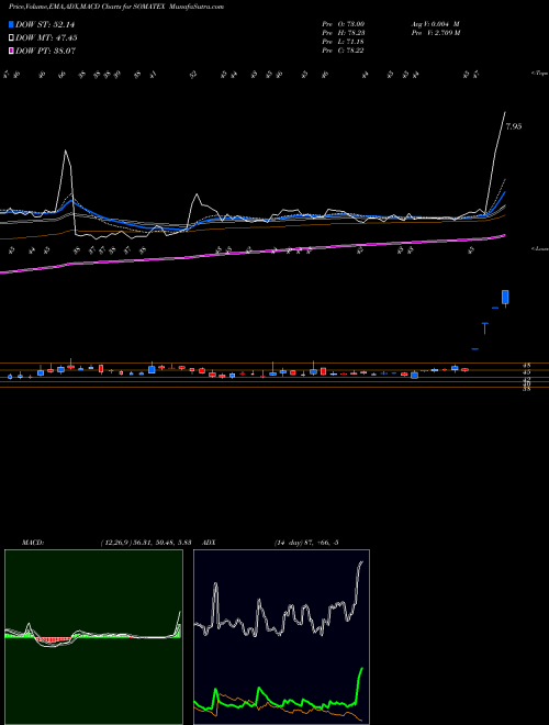 MACD charts various settings share SOMATEX Soma Textiles & Industries Limited NSE Stock exchange 