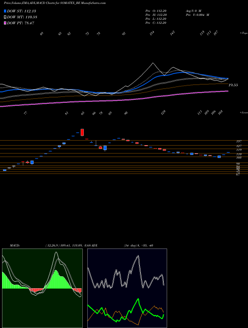 Munafa Soma Textilei Ndustries L (SOMATEX_BE) stock tips, volume analysis, indicator analysis [intraday, positional] for today and tomorrow