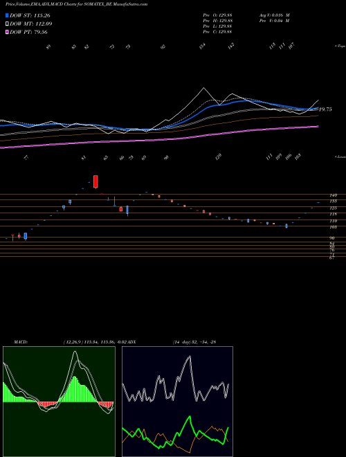 MACD charts various settings share SOMATEX_BE Soma Textilei Ndustries L NSE Stock exchange 