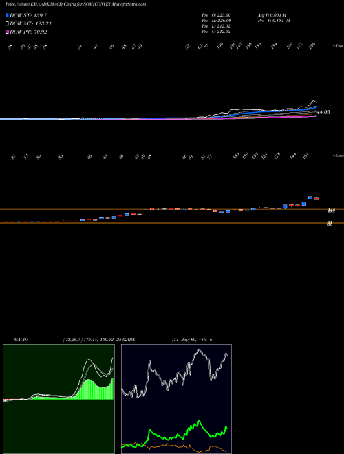 Munafa Somi Conv.Belt. (SOMICONVEY) stock tips, volume analysis, indicator analysis [intraday, positional] for today and tomorrow