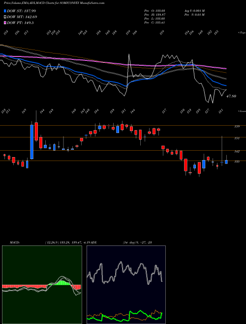 MACD charts various settings share SOMICONVEY Somi Conv.Belt. NSE Stock exchange 