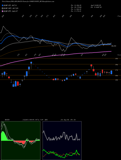MACD charts various settings share SOMICONVEY_BE Somi Conveyor Belt. Ltd. NSE Stock exchange 