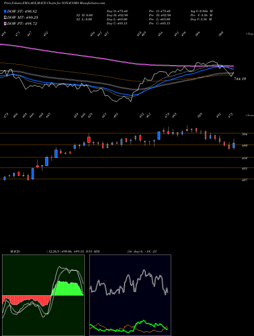 Munafa Sona Blw Precision Frgs L (SONACOMS) stock tips, volume analysis, indicator analysis [intraday, positional] for today and tomorrow