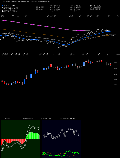 MACD charts various settings share SONACOMS Sona Blw Precision Frgs L NSE Stock exchange 