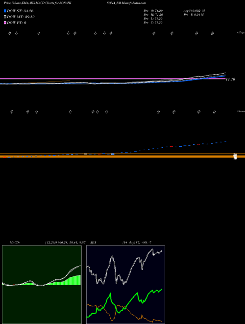 MACD charts various settings share SONAHISONA_SM Sona Hi Sona Jewell G Ltd NSE Stock exchange 