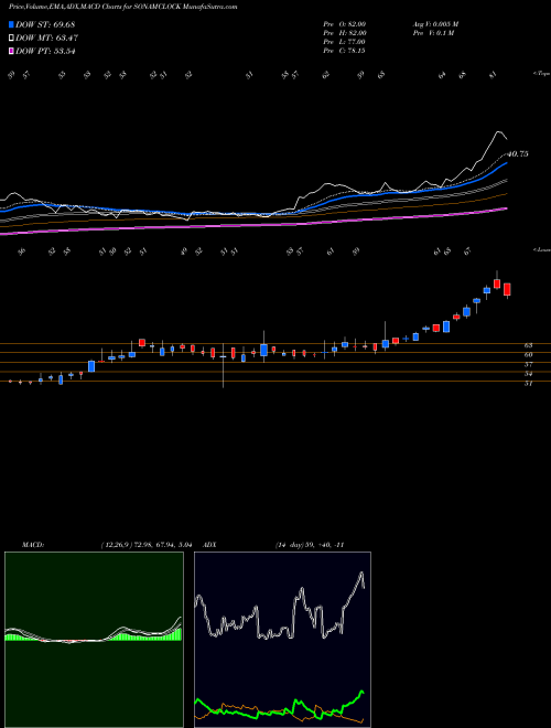 Munafa Sonam Clock Limited (SONAMCLOCK) stock tips, volume analysis, indicator analysis [intraday, positional] for today and tomorrow
