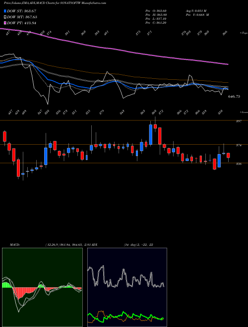 Munafa Sonata Software Limited (SONATSOFTW) stock tips, volume analysis, indicator analysis [intraday, positional] for today and tomorrow