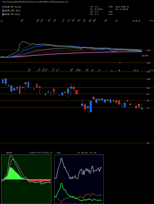 Munafa Sonu Infratech Limited (SONUINFRA_SM) stock tips, volume analysis, indicator analysis [intraday, positional] for today and tomorrow