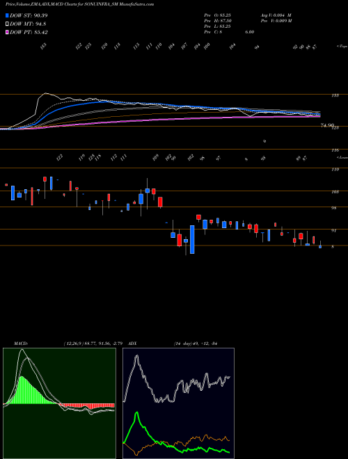 MACD charts various settings share SONUINFRA_SM Sonu Infratech Limited NSE Stock exchange 