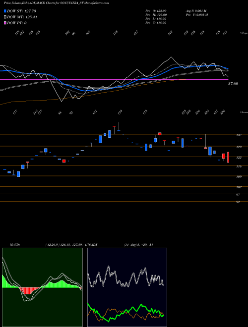 MACD charts various settings share SONUINFRA_ST Sonu Infratech Limited NSE Stock exchange 