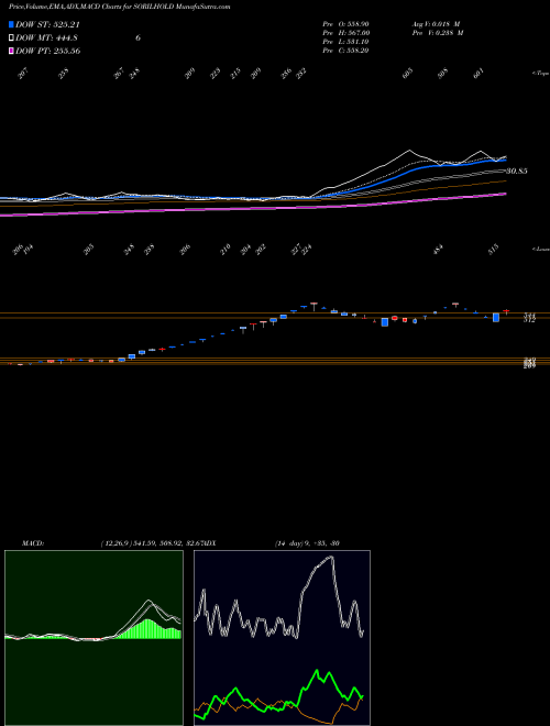 MACD charts various settings share SORILHOLD Soril Holdings And Vent L NSE Stock exchange 