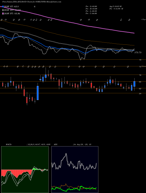 Munafa SORIL Infra Resources Limited (SORILINFRA) stock tips, volume analysis, indicator analysis [intraday, positional] for today and tomorrow