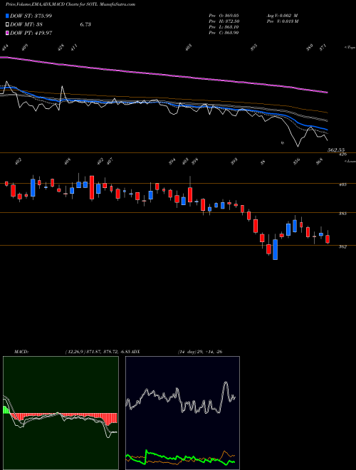 Munafa Savita Oil Technologies Limited (SOTL) stock tips, volume analysis, indicator analysis [intraday, positional] for today and tomorrow