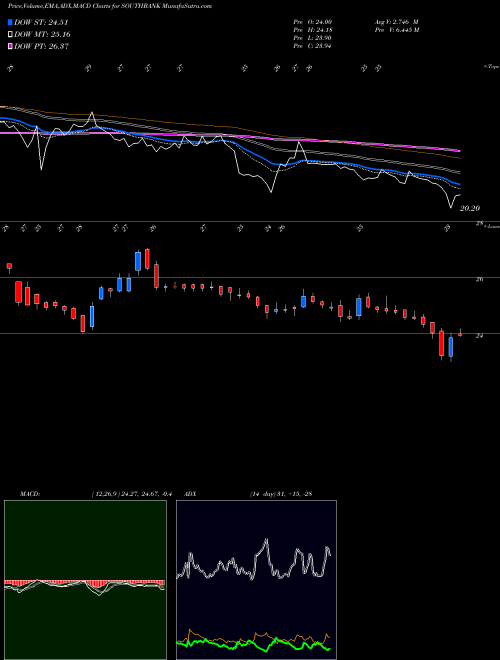 Munafa The South Indian Bank Limited (SOUTHBANK) stock tips, volume analysis, indicator analysis [intraday, positional] for today and tomorrow