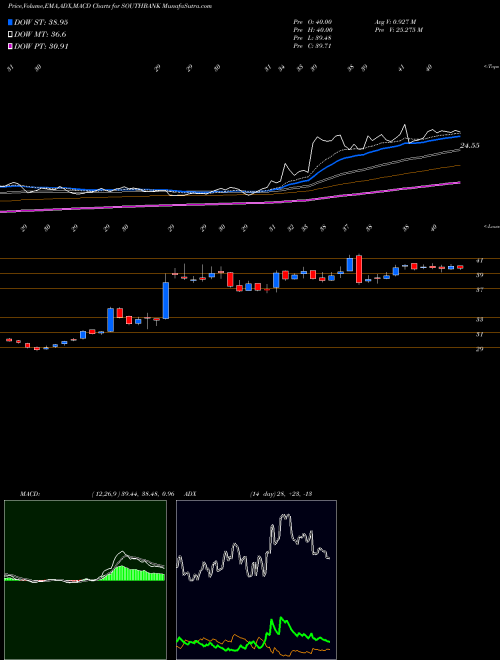 MACD charts various settings share SOUTHBANK The South Indian Bank Limited NSE Stock exchange 