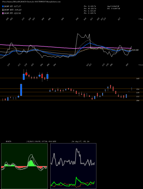 MACD charts various settings share SOUTHWEST South West Pinnacle Ltd NSE Stock exchange 