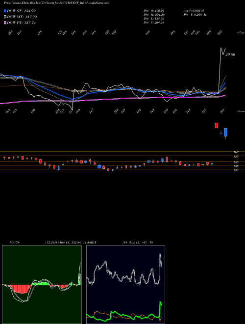 MACD charts various settings share SOUTHWEST_BE South West Pinnacle Ltd NSE Stock exchange 