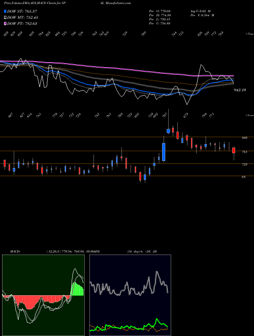 Munafa S P Apparels (SPAL) stock tips, volume analysis, indicator analysis [intraday, positional] for today and tomorrow