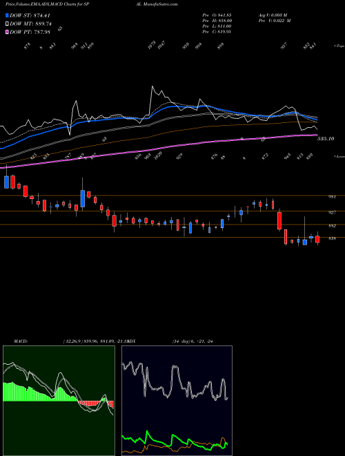 MACD charts various settings share SPAL S P Apparels NSE Stock exchange 