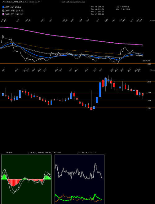 MACD charts various settings share SPANDANA Spandana Sphoorty Fin Ltd NSE Stock exchange 
