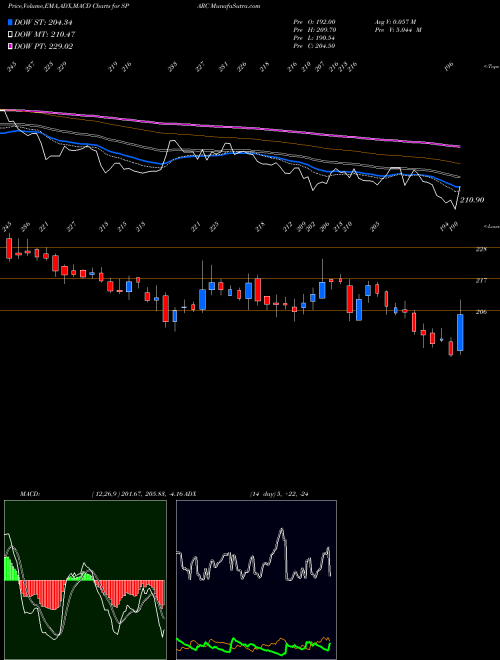 Munafa Sun Pharma Advanced Research Company Limited (SPARC) stock tips, volume analysis, indicator analysis [intraday, positional] for today and tomorrow