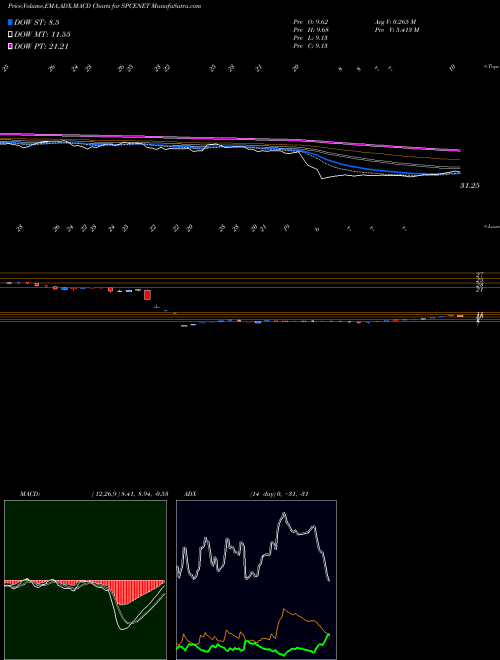 MACD charts various settings share SPCENET Spacenet Enters Ind Ltd NSE Stock exchange 