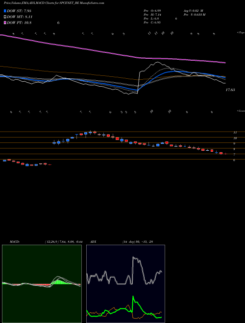 MACD charts various settings share SPCENET_BE Spacenet Enters Ind Ltd NSE Stock exchange 