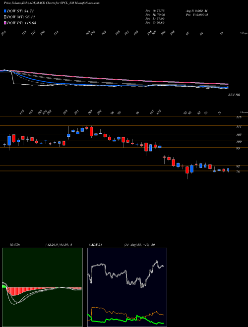 Munafa Shivalic Power Control L (SPCL_SM) stock tips, volume analysis, indicator analysis [intraday, positional] for today and tomorrow
