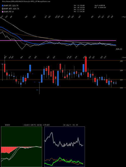 Munafa Shivalic Power Control L (SPCL_ST) stock tips, volume analysis, indicator analysis [intraday, positional] for today and tomorrow