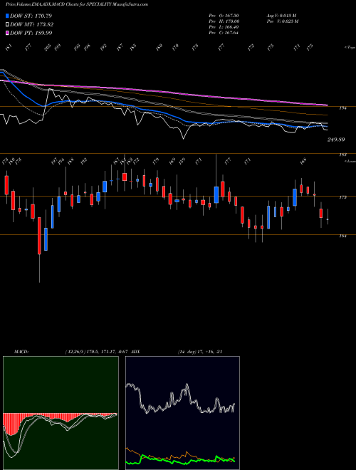 Munafa Speciality Restaurants Limited (SPECIALITY) stock tips, volume analysis, indicator analysis [intraday, positional] for today and tomorrow