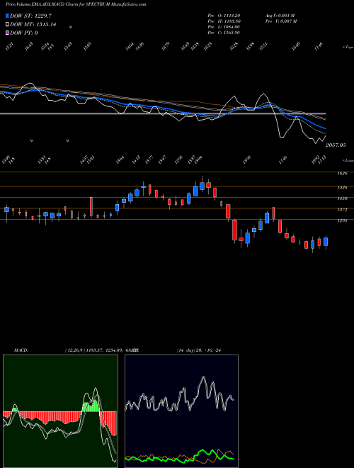 MACD charts various settings share SPECTRUM Spectrum Electric Ind Ltd NSE Stock exchange 