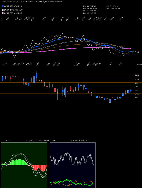 Munafa Spectrum Electric Ind Ltd (SPECTRUM_SM) stock tips, volume analysis, indicator analysis [intraday, positional] for today and tomorrow